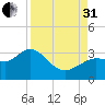 Suwannee River (Entrance) tide chart for Sunday, August 31, 2025