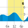 Suwannee River (Entrance) tide chart for Wednesday, August 6, 2025