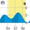 Suwannee River (Entrance) tide chart for Saturday, August 9, 2025