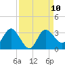 Suwannee River (Entrance) tide chart for Wednesday, September 10, 2025