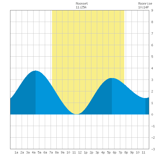 Suwannee River (Entrance) tide chart for Thursday, September 11, 2025