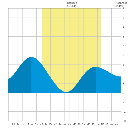 Suwannee River (Entrance) tide chart for Friday, September 12, 2025