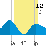 Suwannee River (Entrance) tide chart for Friday, September 12, 2025