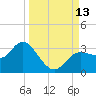 Suwannee River (Entrance) tide chart for Saturday, September 13, 2025