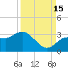 Suwannee River (Entrance) tide chart for Monday, September 15, 2025