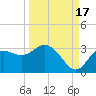 Suwannee River (Entrance) tide chart for Wednesday, September 17, 2025