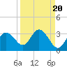 Suwannee River (Entrance) tide chart for Saturday, September 20, 2025