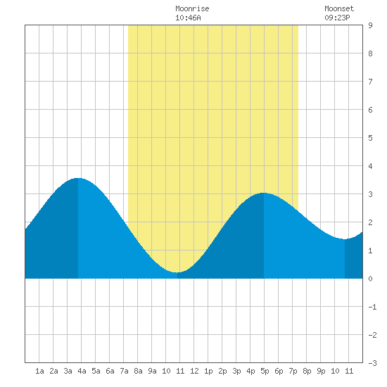 Suwannee River (Entrance) tide chart for Thursday, September 25, 2025