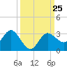 Suwannee River (Entrance) tide chart for Thursday, September 25, 2025