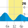 Suwannee River (Entrance) tide chart for Friday, September 26, 2025