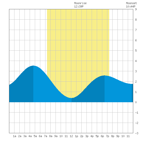 Suwannee River (Entrance) tide chart for Saturday, September 27, 2025
