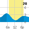 Suwannee River (Entrance) tide chart for Sunday, September 28, 2025