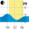 Suwannee River (Entrance) tide chart for Monday, September 29, 2025