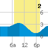 Suwannee River (Entrance) tide chart for Tuesday, September 2, 2025