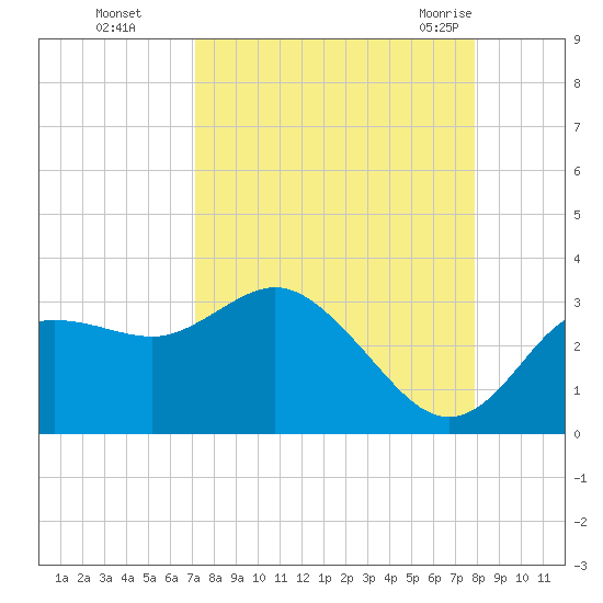 Suwannee River (Entrance) tide chart for Wednesday, September 3, 2025