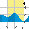 Suwannee River (Entrance) tide chart for Thursday, September 4, 2025