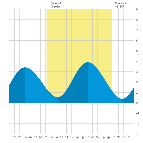 Suwannee River (Entrance) tide chart for Monday, September 8, 2025