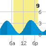 Suwannee River (Entrance) tide chart for Tuesday, September 9, 2025