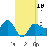 Suwannee River (Entrance) tide chart for Friday, October 10, 2025