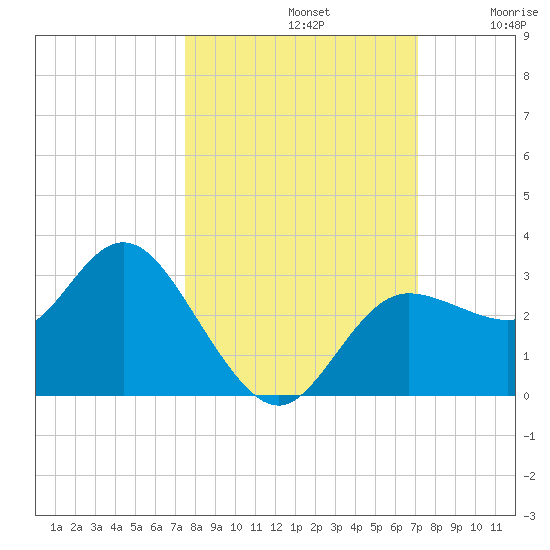 Suwannee River (Entrance) tide chart for Saturday, October 11, 2025