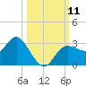 Suwannee River (Entrance) tide chart for Saturday, October 11, 2025