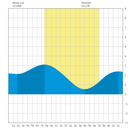 Suwannee River (Entrance) tide chart for Tuesday, October 14, 2025