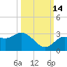 Suwannee River (Entrance) tide chart for Tuesday, October 14, 2025