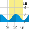 Suwannee River (Entrance) tide chart for Saturday, October 18, 2025