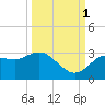Suwannee River (Entrance) tide chart for Wednesday, October 1, 2025