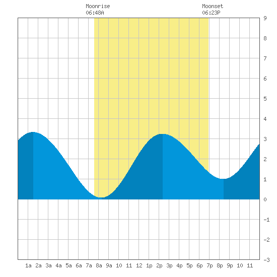 Suwannee River (Entrance) tide chart for Monday, October 20, 2025