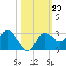 Suwannee River (Entrance) tide chart for Thursday, October 23, 2025