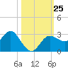 Suwannee River (Entrance) tide chart for Saturday, October 25, 2025