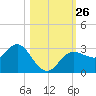 Suwannee River (Entrance) tide chart for Sunday, October 26, 2025
