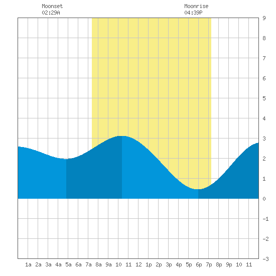 Suwannee River (Entrance) tide chart for Thursday, October 2, 2025