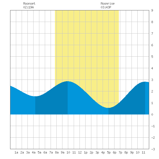 Suwannee River (Entrance) tide chart for Friday, October 31, 2025