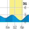 Suwannee River (Entrance) tide chart for Friday, October 31, 2025