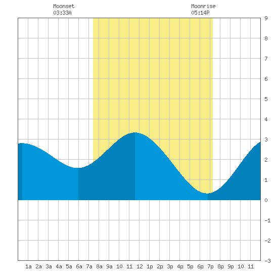 Suwannee River (Entrance) tide chart for Friday, October 3, 2025
