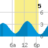 Suwannee River (Entrance) tide chart for Sunday, October 5, 2025
