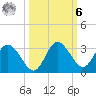 Suwannee River (Entrance) tide chart for Monday, October 6, 2025