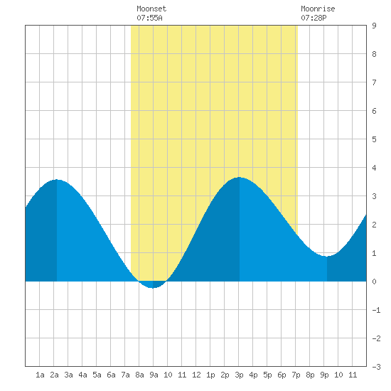 Suwannee River (Entrance) tide chart for Tuesday, October 7, 2025
