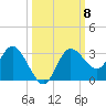 Suwannee River (Entrance) tide chart for Wednesday, October 8, 2025