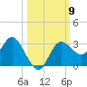 Suwannee River (Entrance) tide chart for Thursday, October 9, 2025