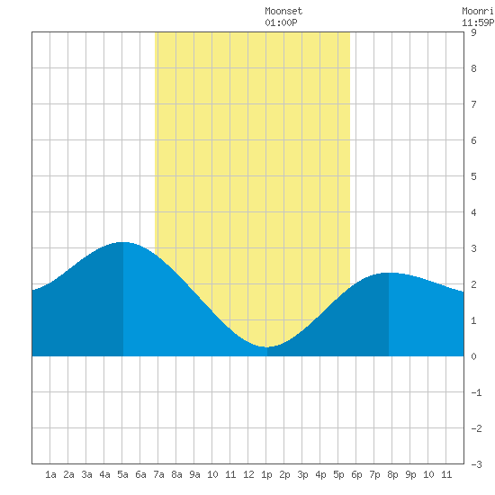 Suwannee River (Entrance) tide chart for Tuesday, November 11, 2025