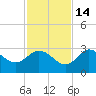 Suwannee River (Entrance) tide chart for Friday, November 14, 2025