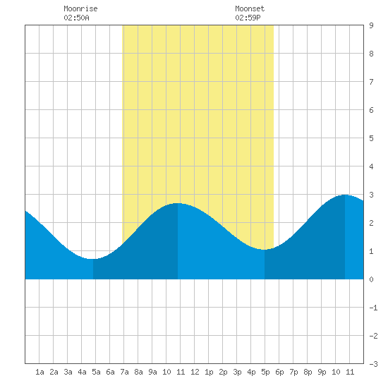 Suwannee River (Entrance) tide chart for Saturday, November 15, 2025