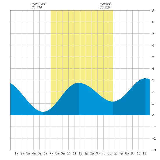 Suwannee River (Entrance) tide chart for Sunday, November 16, 2025