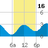 Suwannee River (Entrance) tide chart for Sunday, November 16, 2025