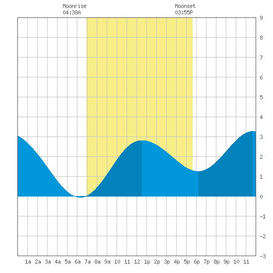Suwannee River (Entrance) tide chart for Monday, November 17, 2025