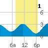 Suwannee River (Entrance) tide chart for Saturday, November 1, 2025