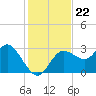 Suwannee River (Entrance) tide chart for Saturday, November 22, 2025